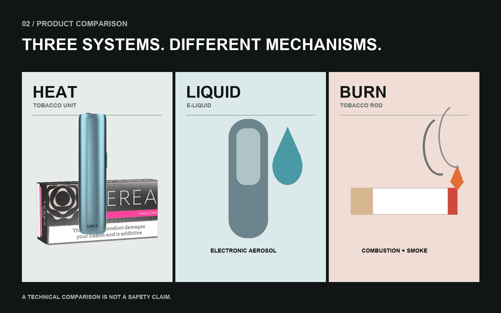 Three equal editorial panels comparing a heated tobacco unit, e-liquid system, and combustible cigarette rod